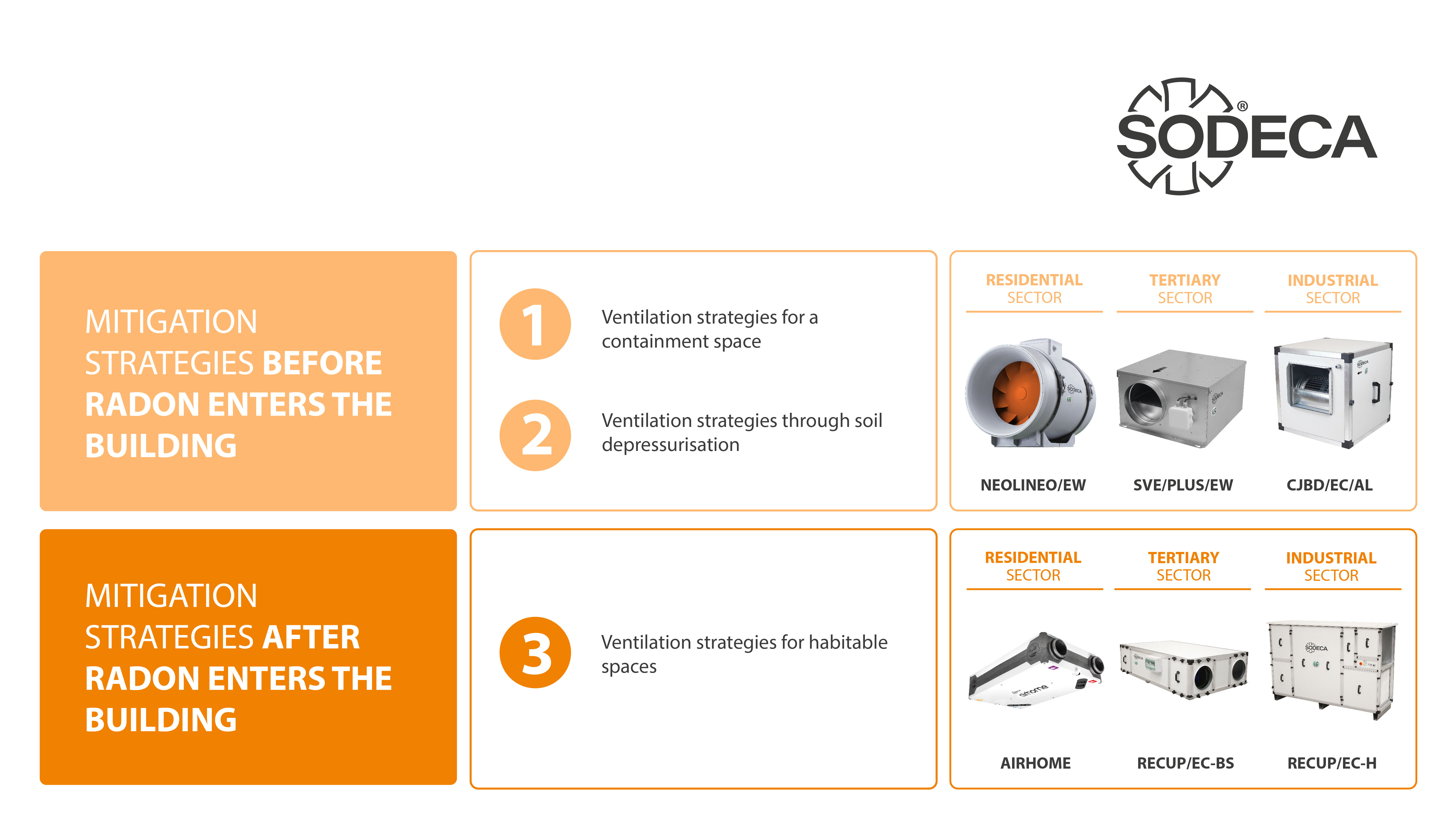 Ventilation solutions to reduce radon levels in indoor spaces